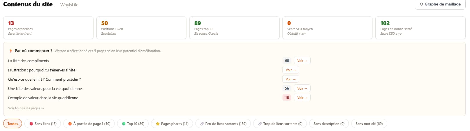 Contenus du site — Watson sélectionne les 5 pages à prioriser